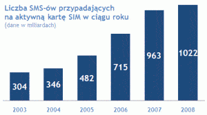 Money.pl - średnia liczba smsów przypadająca na 1 kartę SIM w roku