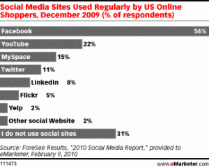 Portale społecznościowe w USA - interakcja ze sprzedawcami