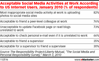 Portale społecznościowe w pracy