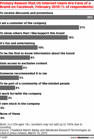 eMarketer - Dlaczego internauci chcą być fanami? eMarketer - Dlaczego internauci chcą być fanami?