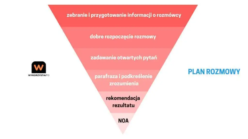 Sprzedaż przez telefon SZKOLENIE